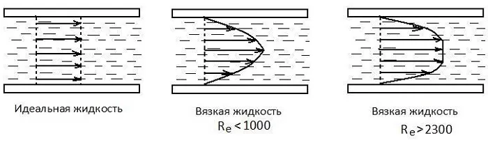 Вязкость жидкостей Вязкость жидкостей