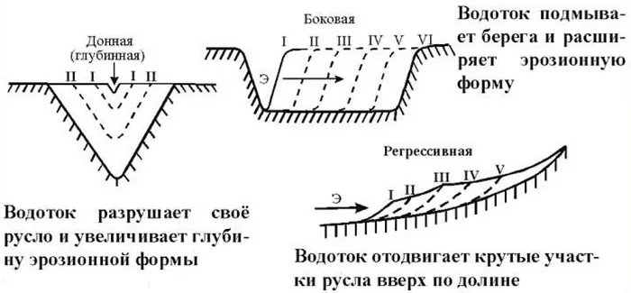 Формирование речных долин Формирование речных долин