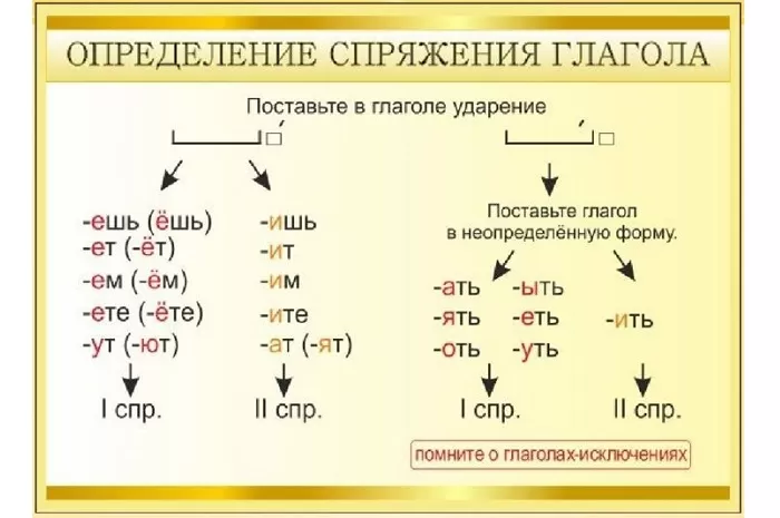 Укажите глагол 2 спряжения писать стирать Укажите глагол 2 спряжения писать стирать thumbnail