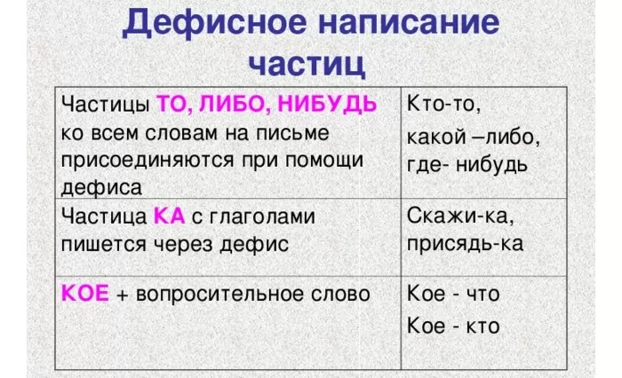 Дефисное написание частиц Дефисное написание частиц