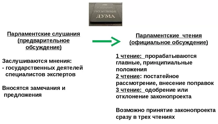Обсуждение законопроекта в государственной Думе Обсуждение законопроекта в государственной Думе