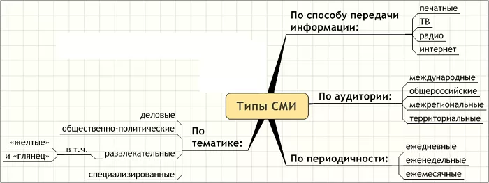 Типы СМИ Типы СМИ