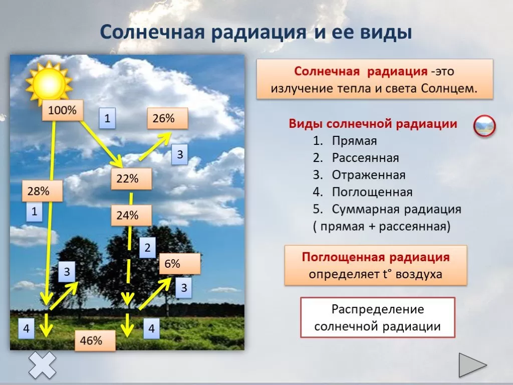 Солнечная радиация Солнечная радиация