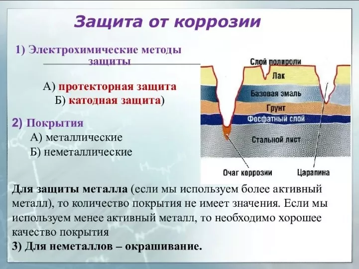 Защита металлов от коррозии защита от коррозии металла