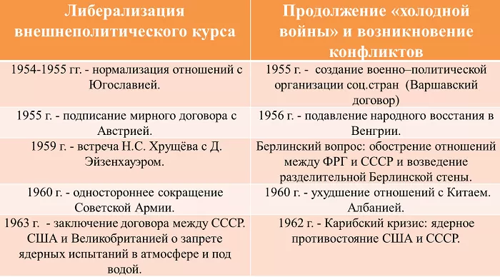 Внешняя политика при Хрущеве Внешняя политика при Хрущеве