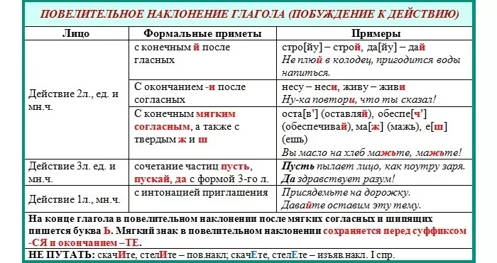 Правописание глаголов повелительного наклонения Правописание глаголов повелительного наклонения