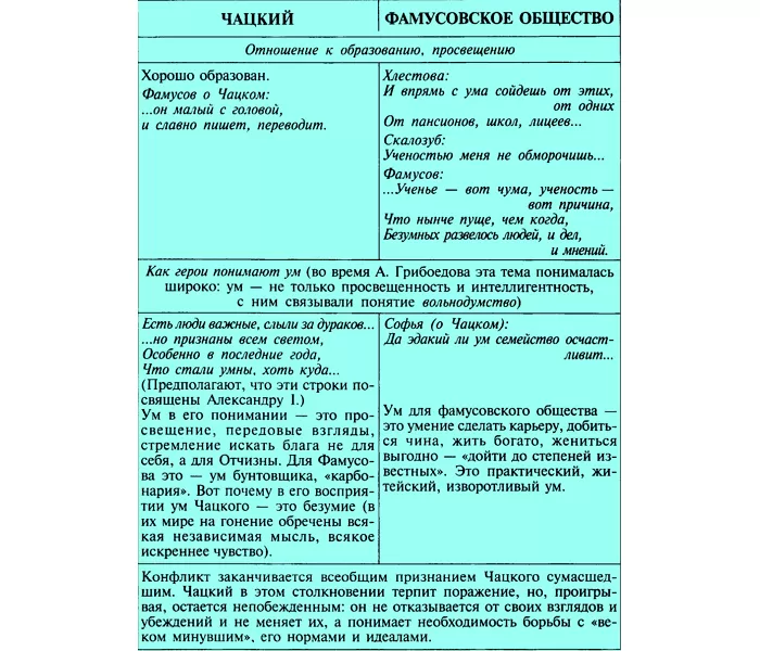 Чацкий и образование Чацкий и образование