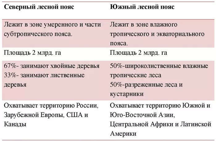Лесные пояса мира Лесные пояса мира