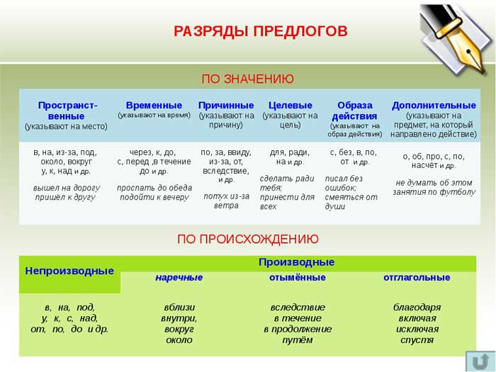 орфографические правила русского языка 7 класс