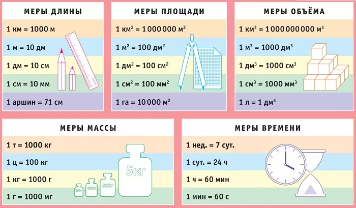 Таблица длины, площади и веса Таблица длины, площади и веса