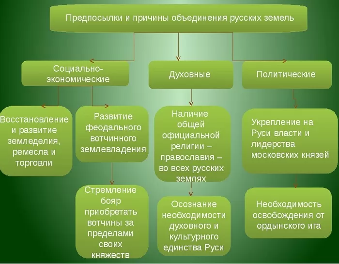 Предпосылки объединения русских земель Предпосылки объединения русских земель