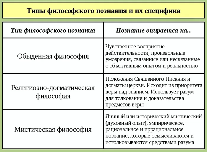 Типы познания Типы познания