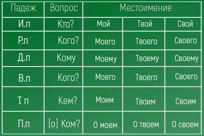Склонение притяжательных местоимений Склонение притяжательных местоимений
