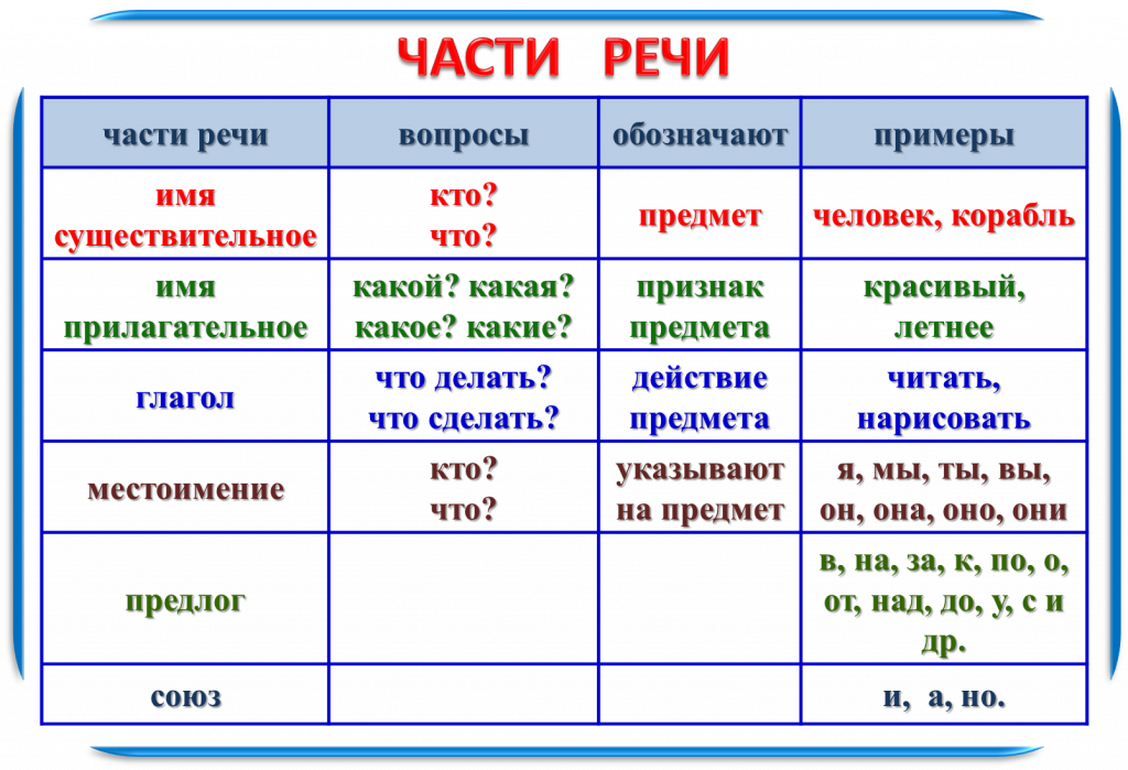 Признак вопроса. Части речи в русском языке таблица 4 класс. Части речи в русском языке таблица с вопросами 4 класс. 4 Кл части речи таблица. Части речи в русском языке таблица 3 класс.