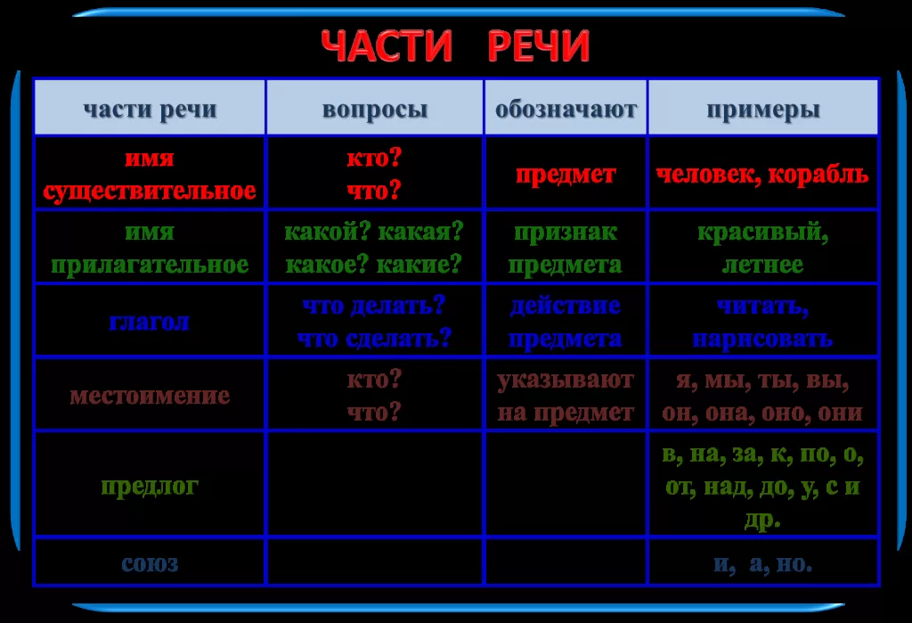Части речи Части речи