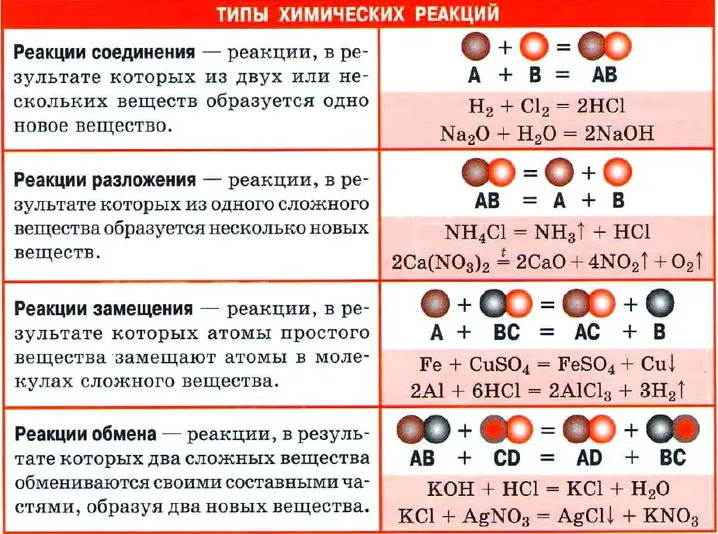 виды химических реакций