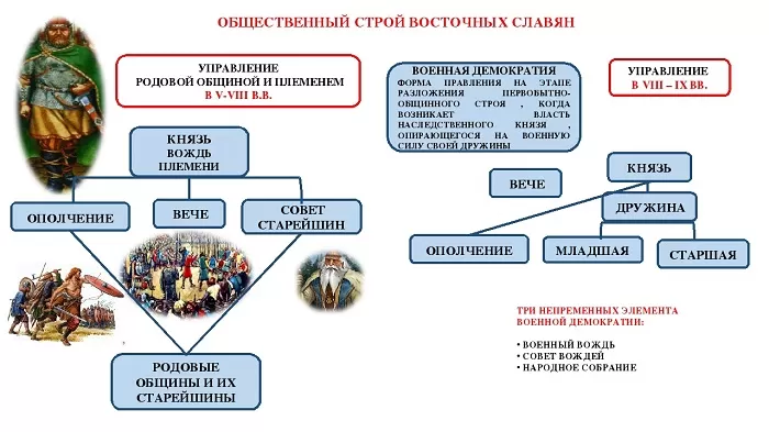 Общественный строй восточных славян Общественный строй восточных славян