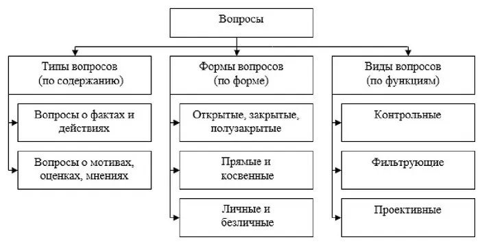 Классификация вопросов Классификация вопросов