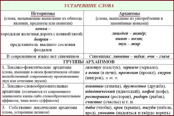 Устаревшие слова русского языка