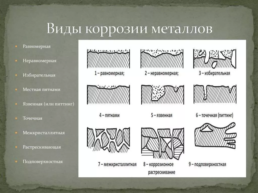 Виды коррозии металлов Виды коррозии металлов