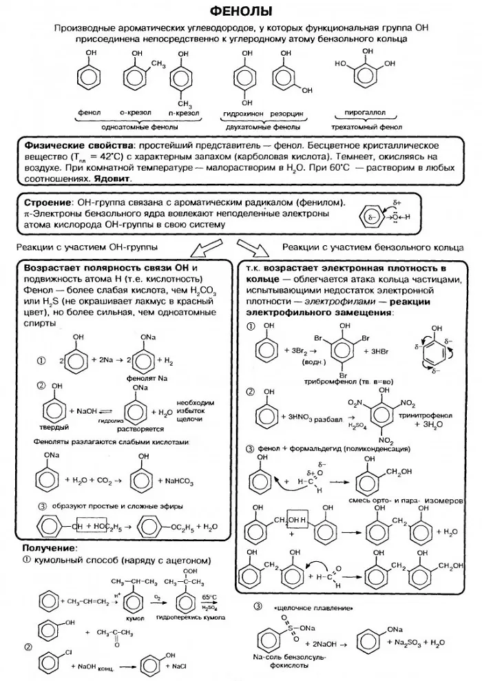 Свойства фенолов