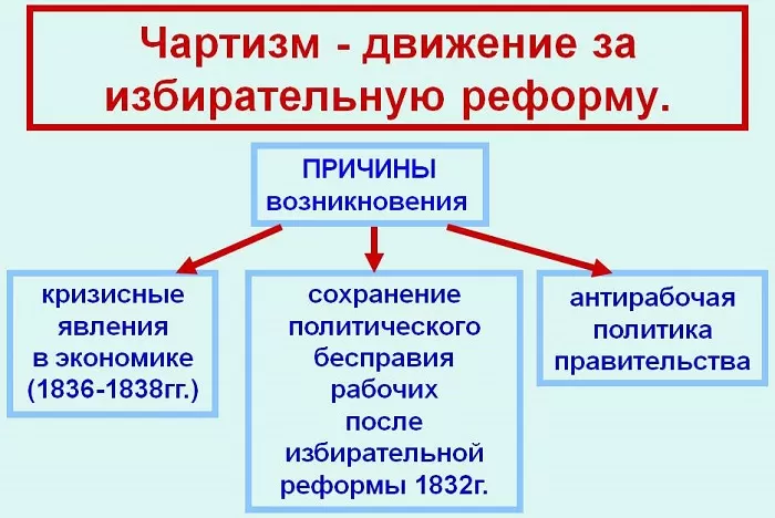 Причины чартистского движения Причины чартистского движения