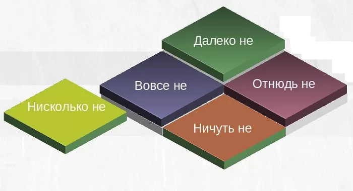 Наречия с не Наречия с не