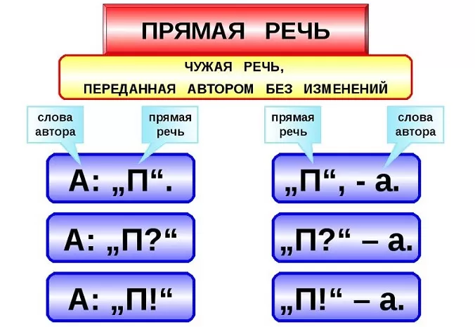 Схема предложения с прямой речью Схема предложения с прямой речью