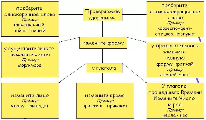 Проверочное слово для безударных гласных Проверочное слово для безударных гласных