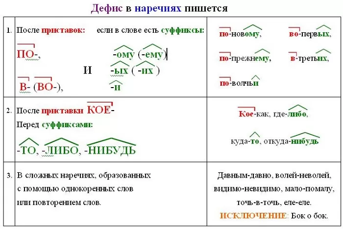 Дефис в наречиях Дефис в наречиях