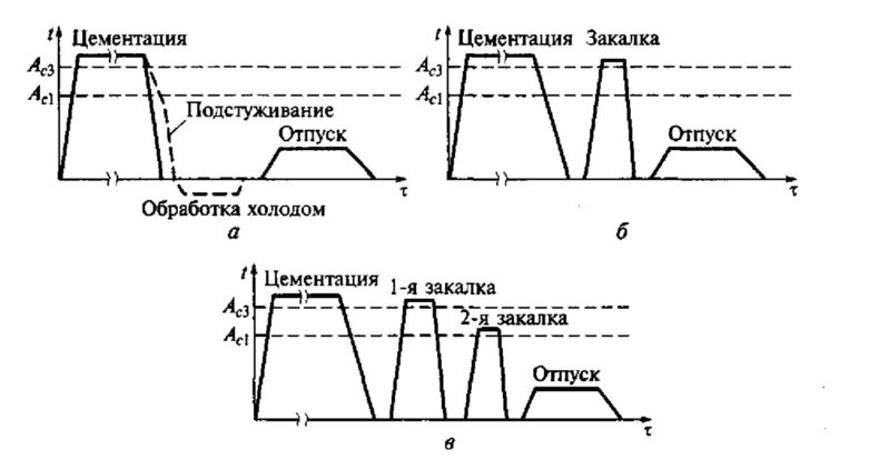цементация металла