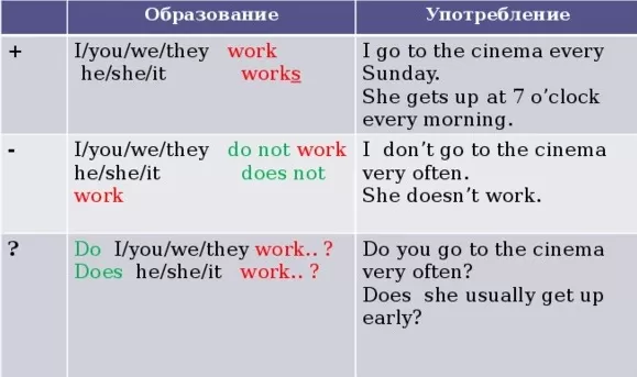 Правила образования предложений в Present Simple Правила образования предложений в Present Simple