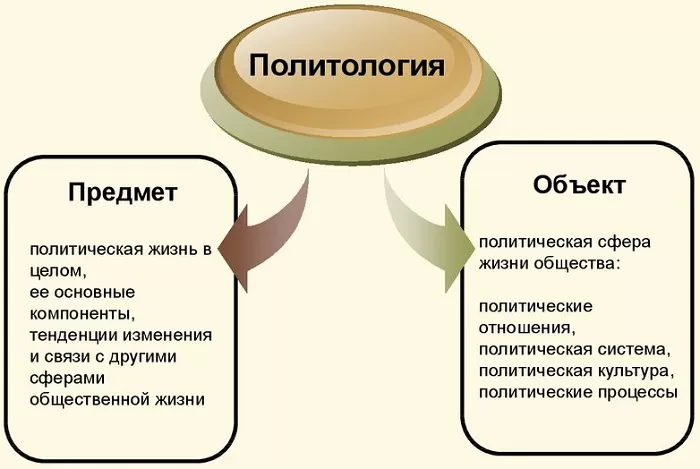 Объект и предмет политологии Объект и предмет политологии