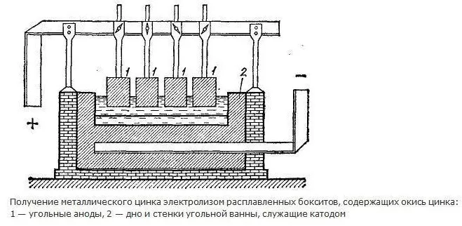 Электролиз цинка Электролиз цинка