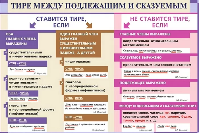 Тире между подлежащим и сказуемым Тире между подлежащим и сказуемым