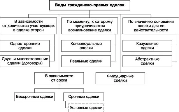 Виды сделок Виды сделок