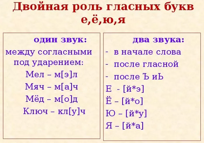 Двойная роль гласных Двойная роль гласных