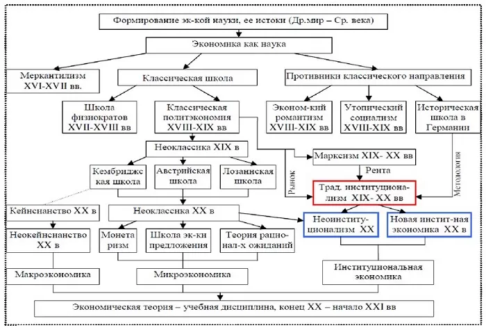 Экономические школы Экономические школы