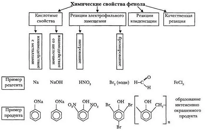 Химические свойства фенола