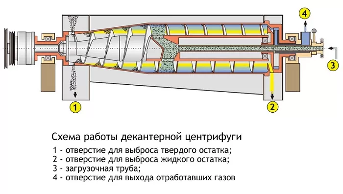 Схема работы центрифуги