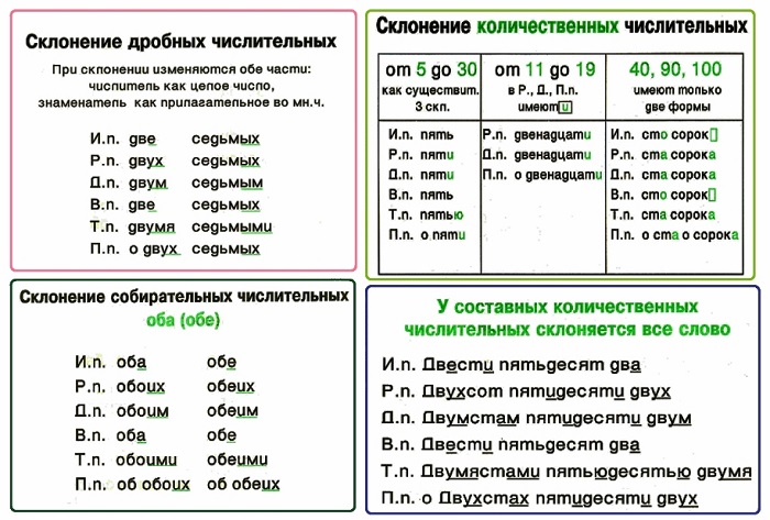 Склонение чисел в русском языке как правильное и склонения