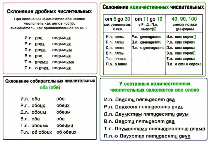 Как пишутся составные числительные Как пишутся составные числительные