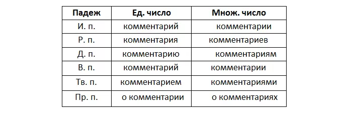 Склонение слова комментарий Склонение слова комментарий