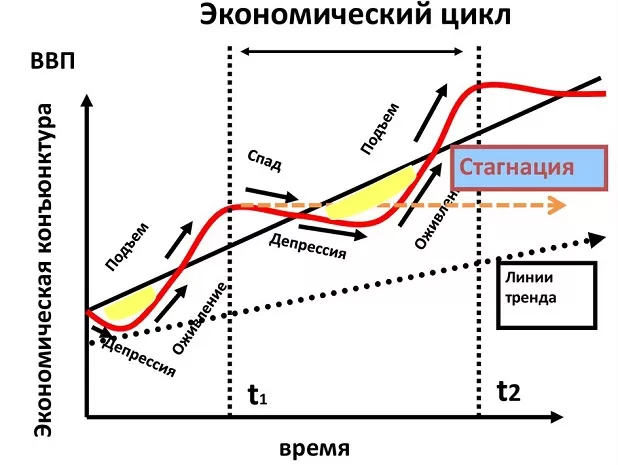 Экономический цикл Экономический цикл