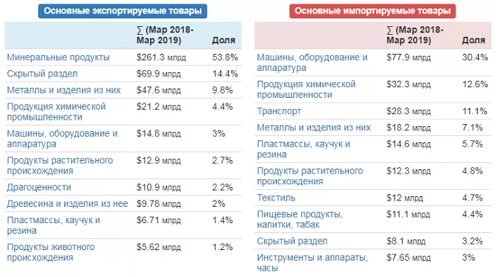 Экспортируемые и импортируемые товары России Экспортируемые и импортируемые товары России