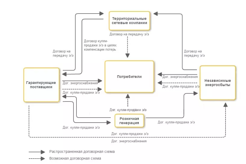 договор продажи энергоснабжения