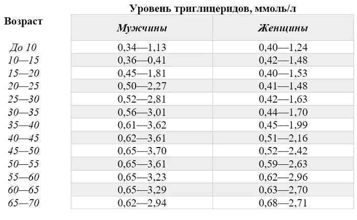 Нормы содержания триглицеридов Нормы содержания триглицеридов