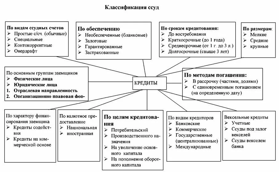 Типы кредитов