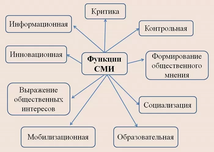 Функции СМИ Функции СМИ