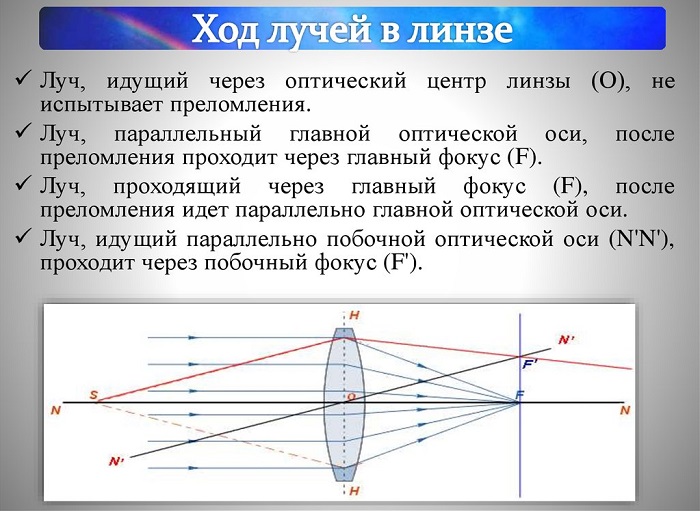 Ход лучей в линзе